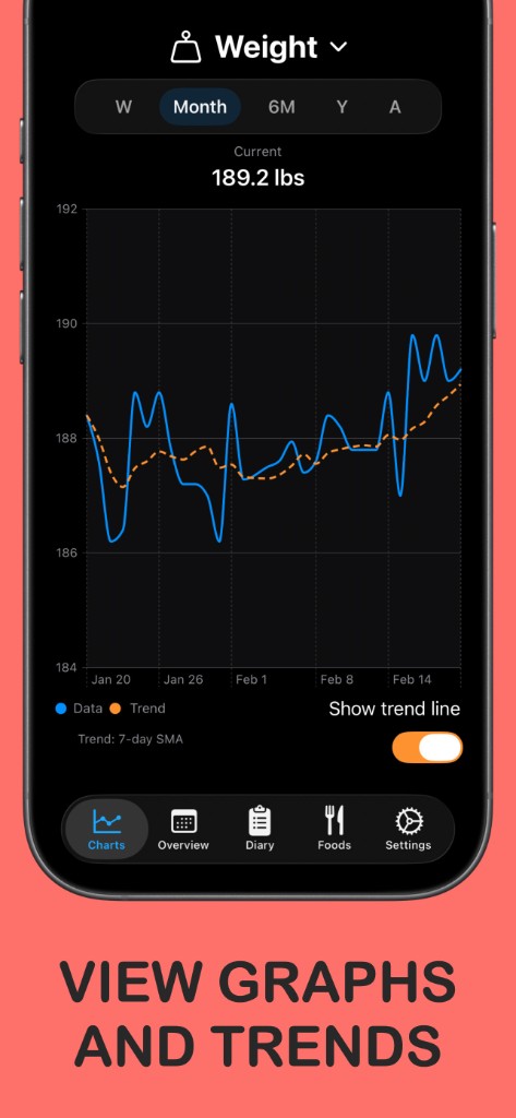 Prep-IQ Charts: weight line graph with data and 7-day trend SMA, timeframe selector, and show trend line toggle.